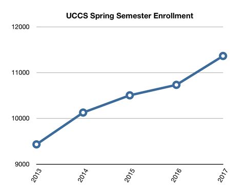 ucc enrolement|uccs enrollment dates.
